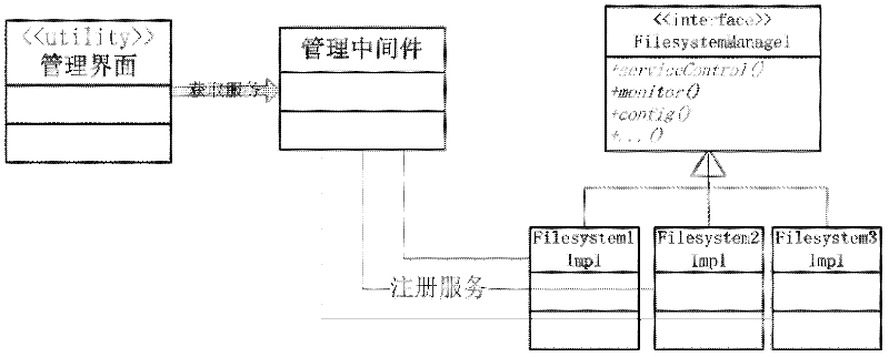 Method for managing different types of file systems