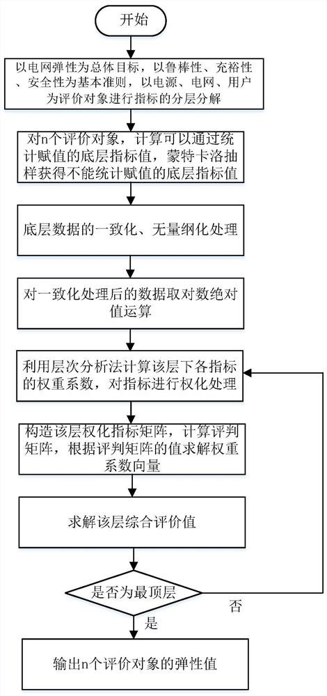 High-resolution power grid elasticity evaluation method