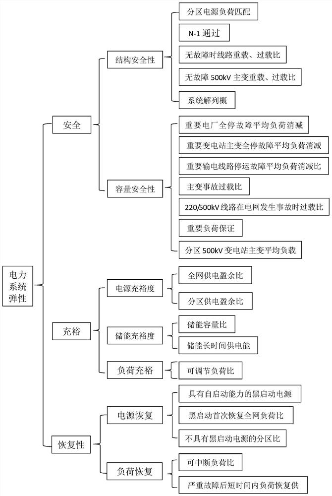 High-resolution power grid elasticity evaluation method