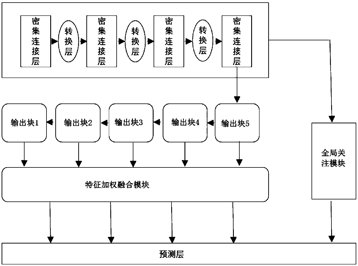 A target detection method based on a dense connection convolutional neural network