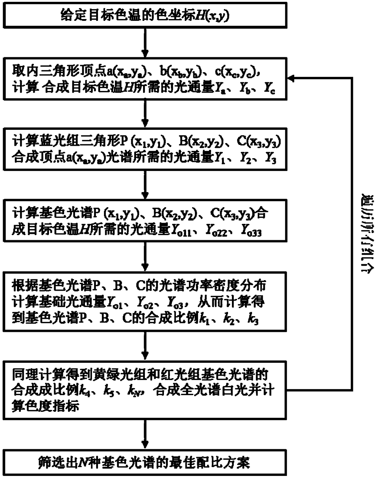 Synthesis method of N-color (7&lt;=N&lt;=9) full-spectrum white light by two-step method