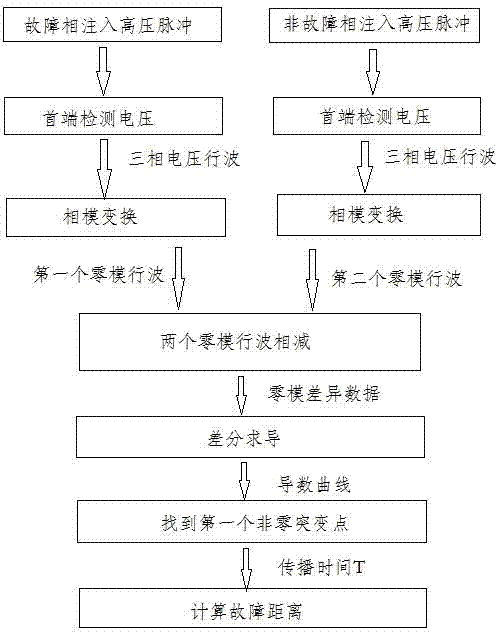 Distance measurement method for power distribution network ground fault based on zero-mode travelling wave difference