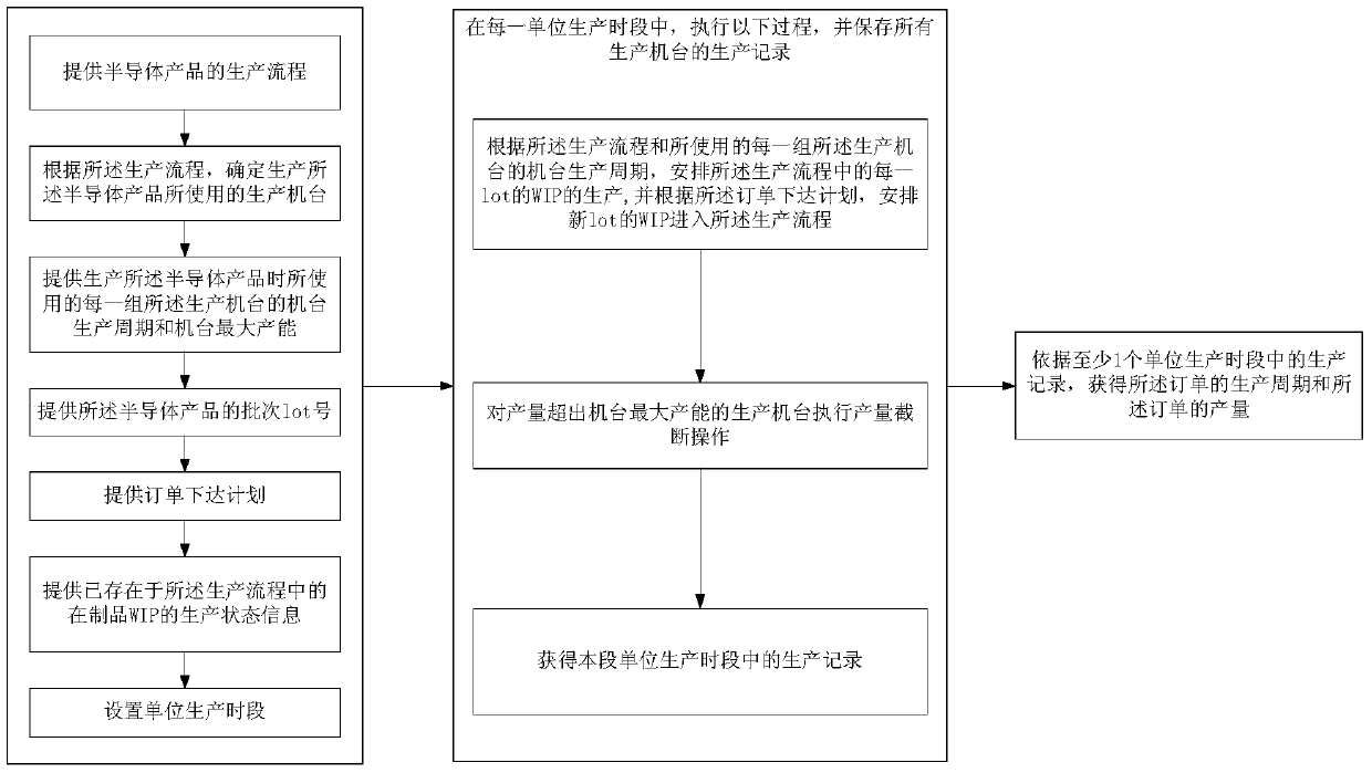 Measurement method of order production cycle and output