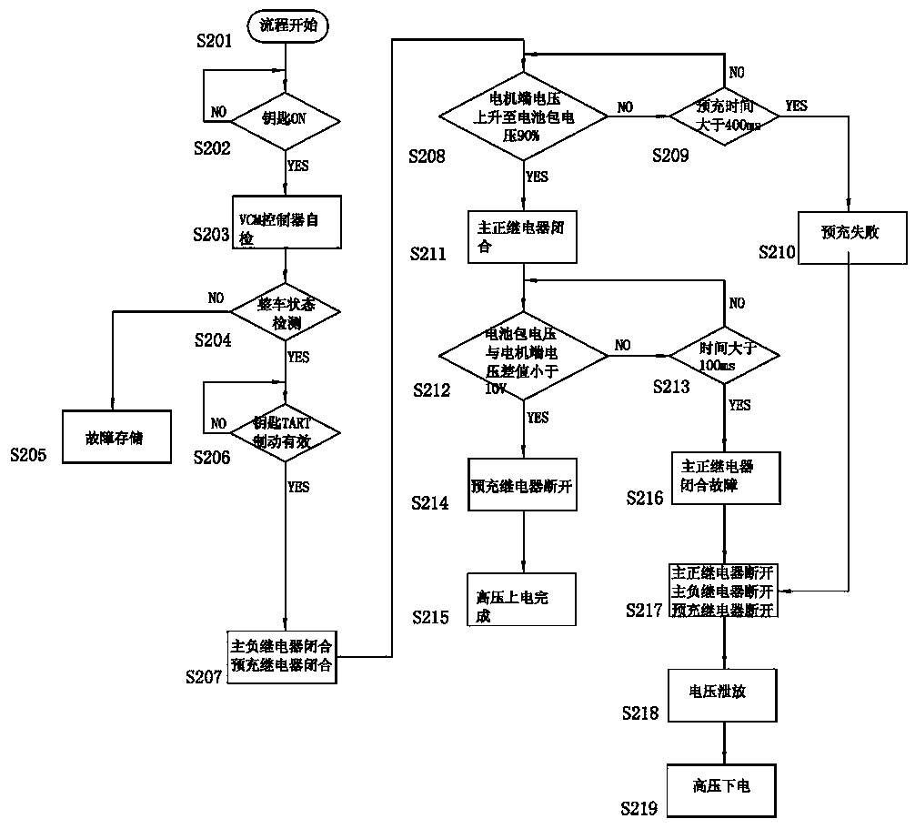 Power on and off control method of electric automobile