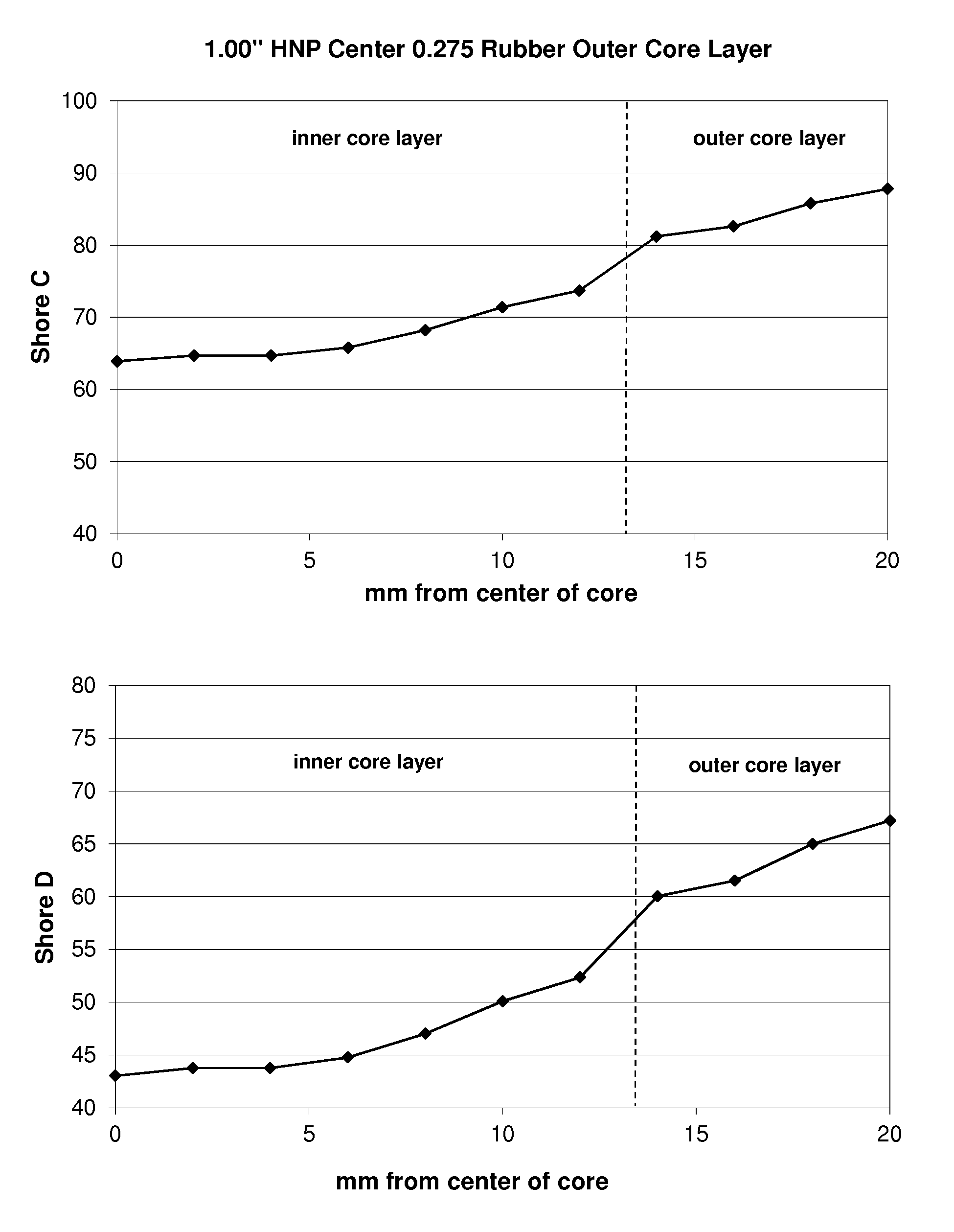 Golf ball having a thermoplastic positive hardness gradient inner core layer and a thermoset shallow positive hardness gradient outer core layer