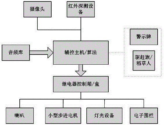 Invasion preventive intelligent safety protection system deployed in unattended transformer substation