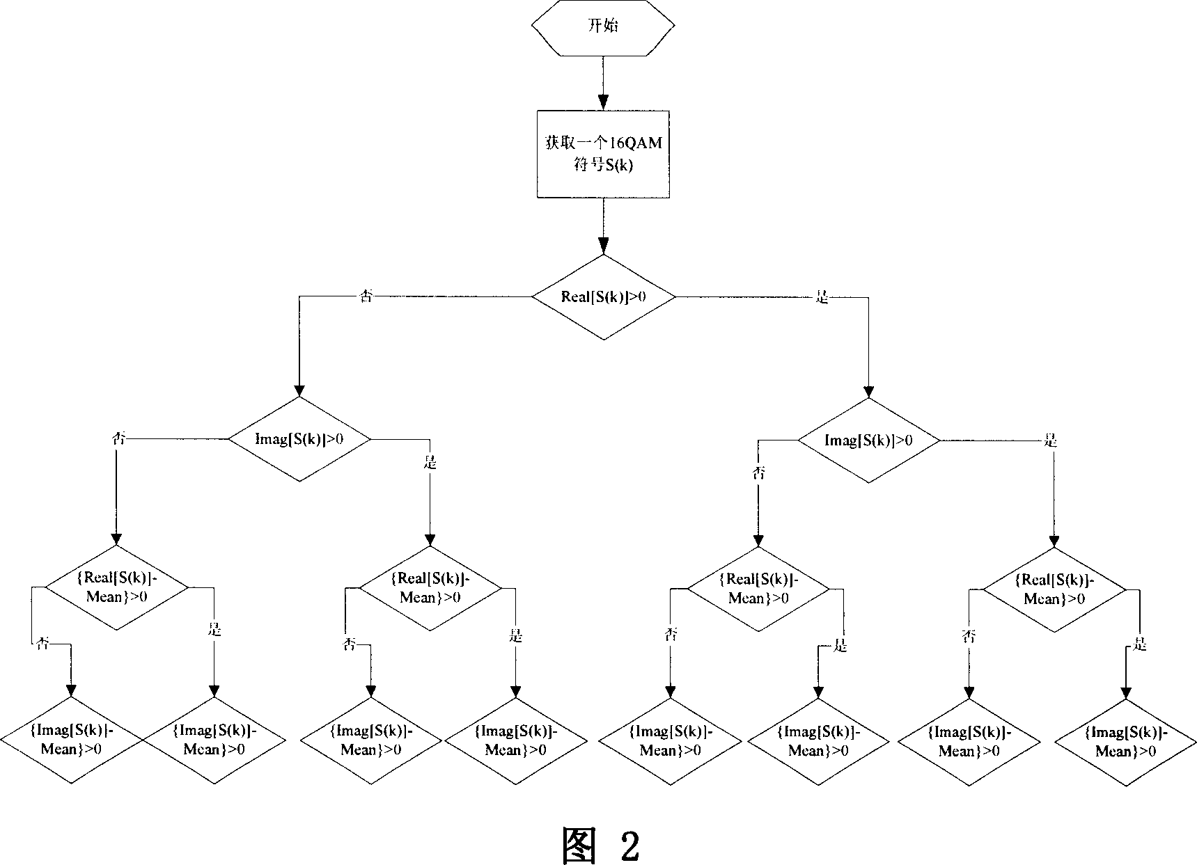 Hard-decision method fitted for implementation of multilevel quadrature amplitude modulation