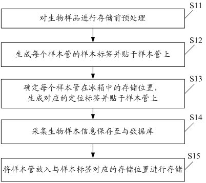 Method for locating and inquiring biological sample