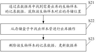 Method for locating and inquiring biological sample