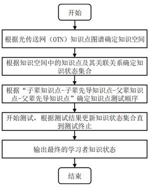 Knowledge graph technology-based optical transport network knowledge test method