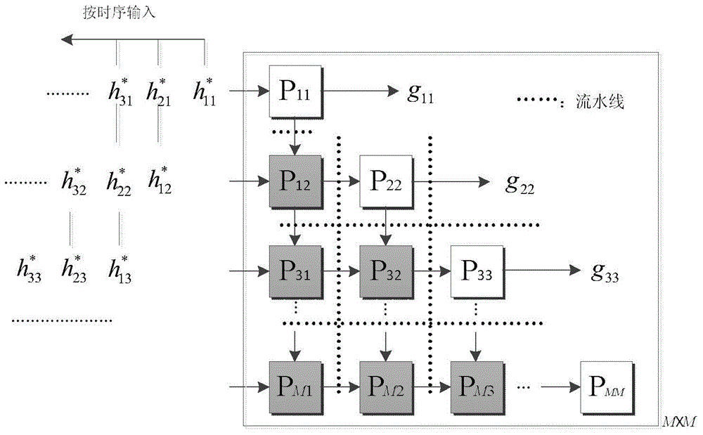 Hardware framework and method for matrix inversion in large-scale MIMO linear detection