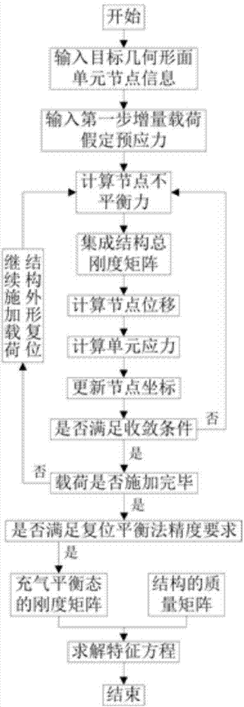 Inflation flexible structure inherent characteristic solving method