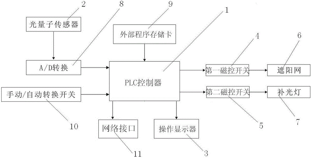 Greenhouse light amount control apparatus and method