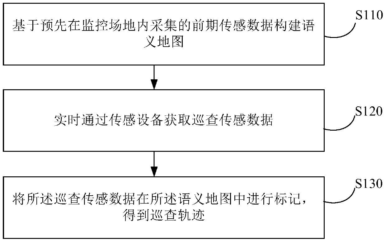 Method and device used for tracking patrol trajectory, electronic device and storage medium