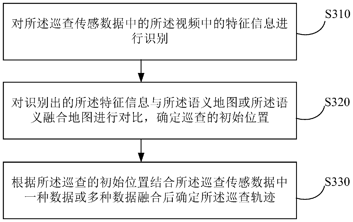 Method and device used for tracking patrol trajectory, electronic device and storage medium