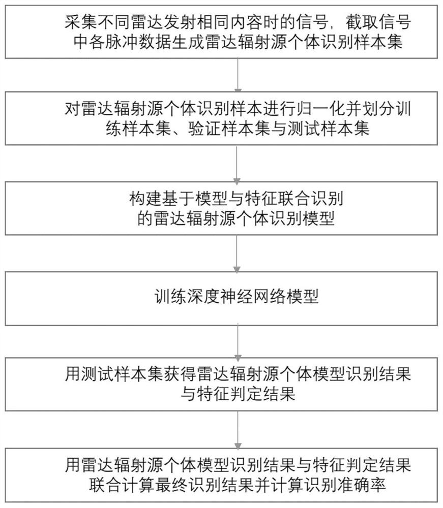 Radar radiation source individual identification method based on combination of deep learning model and features