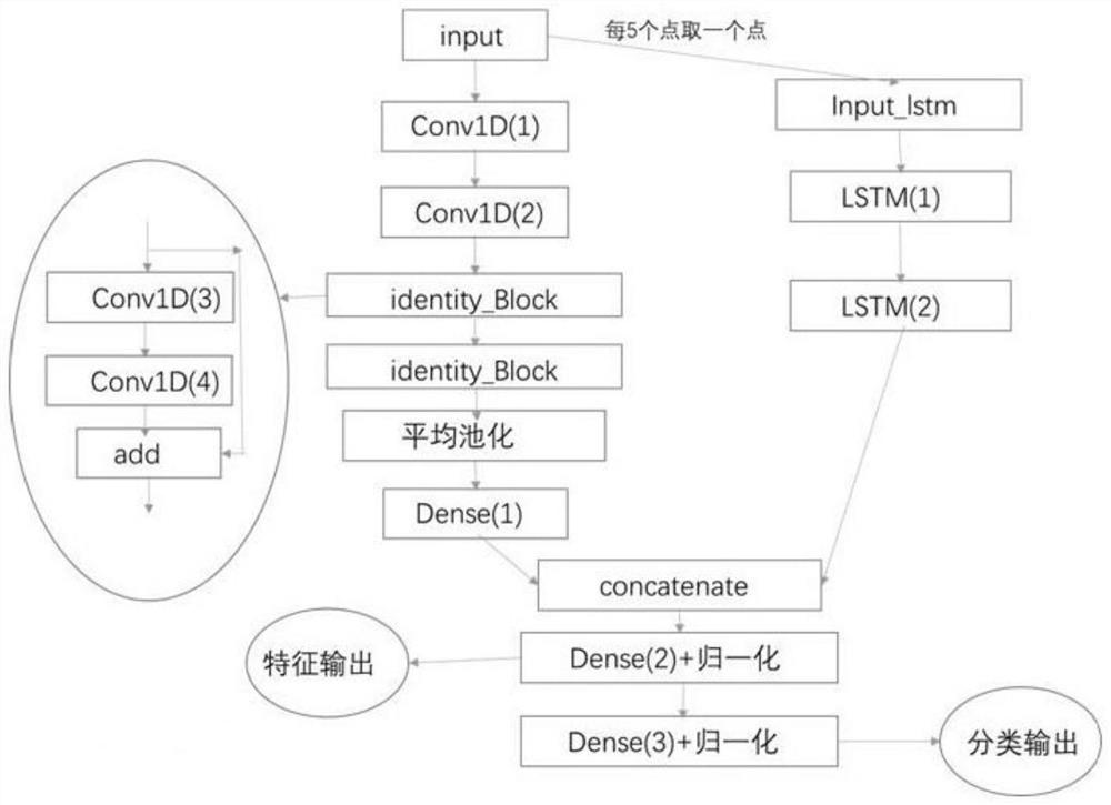 Radar radiation source individual identification method based on combination of deep learning model and features