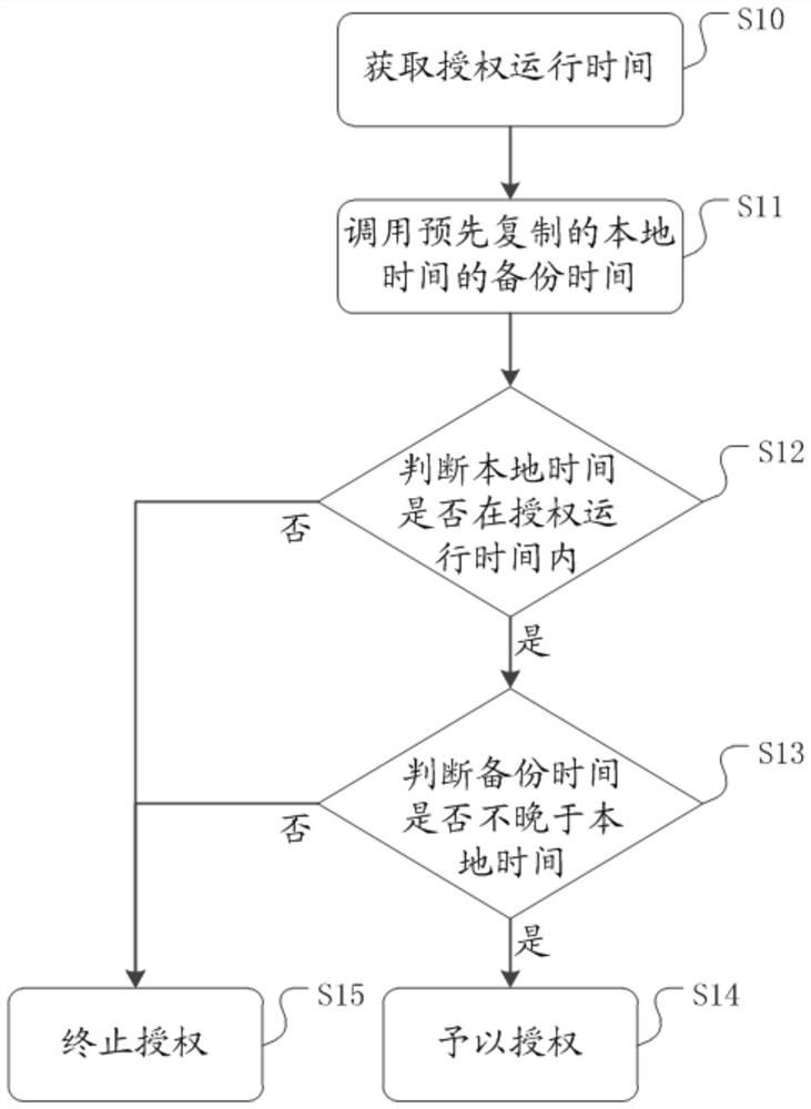 Authorization authentication method and device of application program and medium