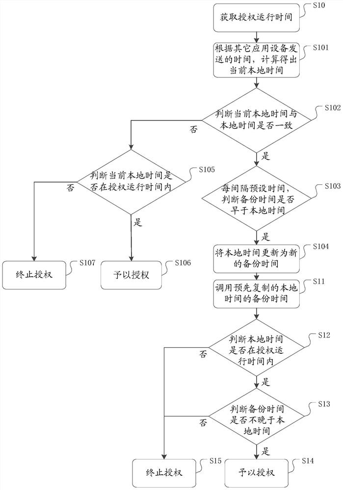 Authorization authentication method and device of application program and medium