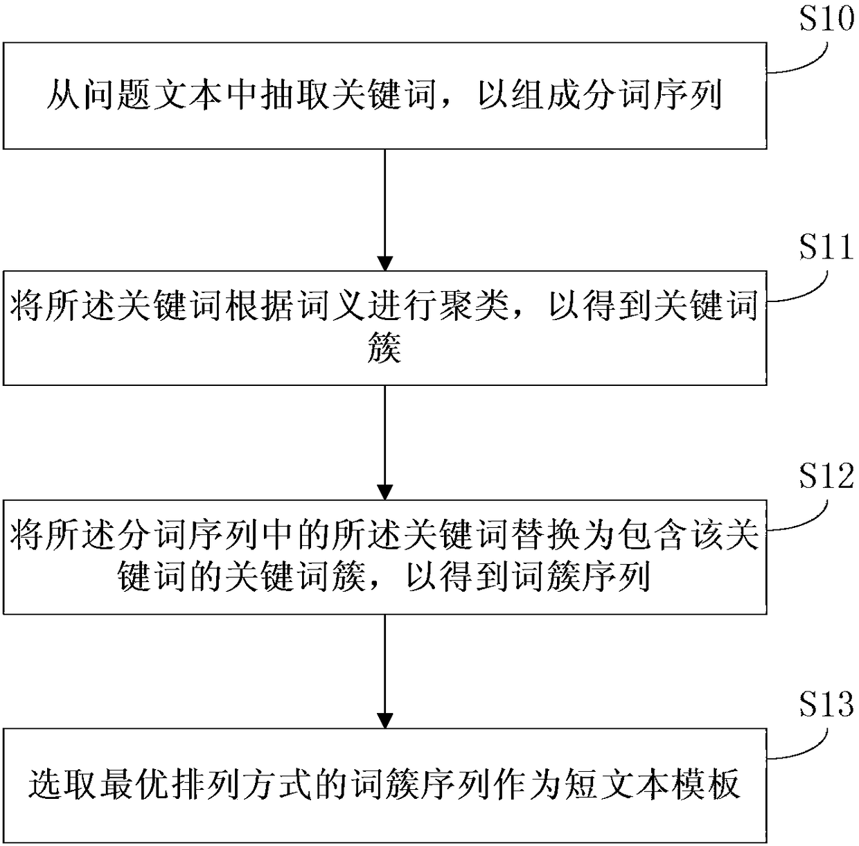 Short text template mining method and device, electronic equipment and readable storage medium