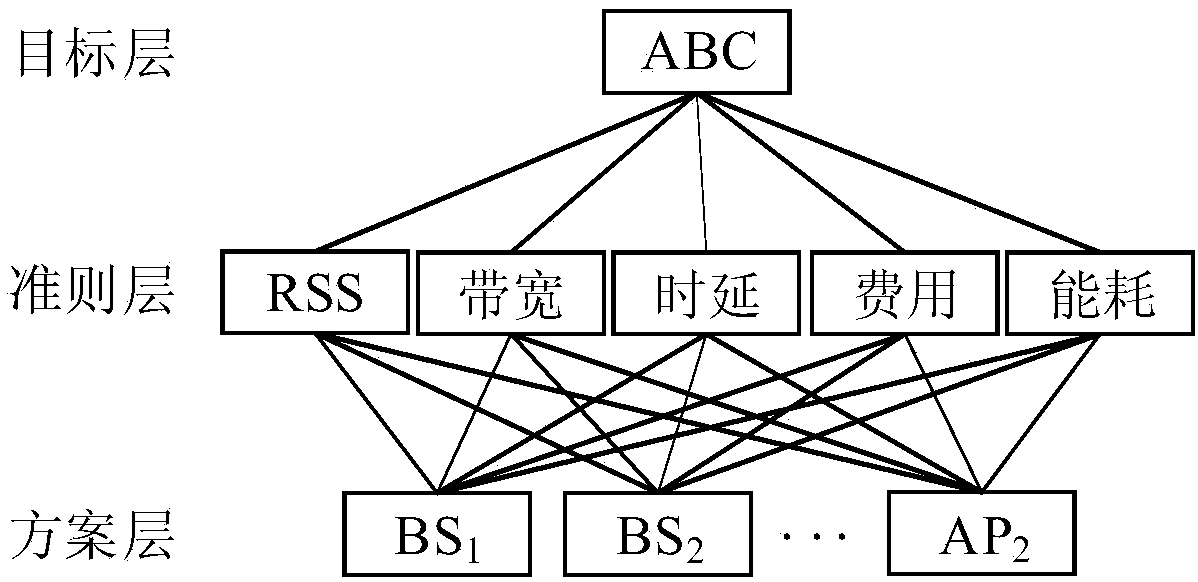 Vertical switching method based on dynamic weight optimization in heterogeneous network