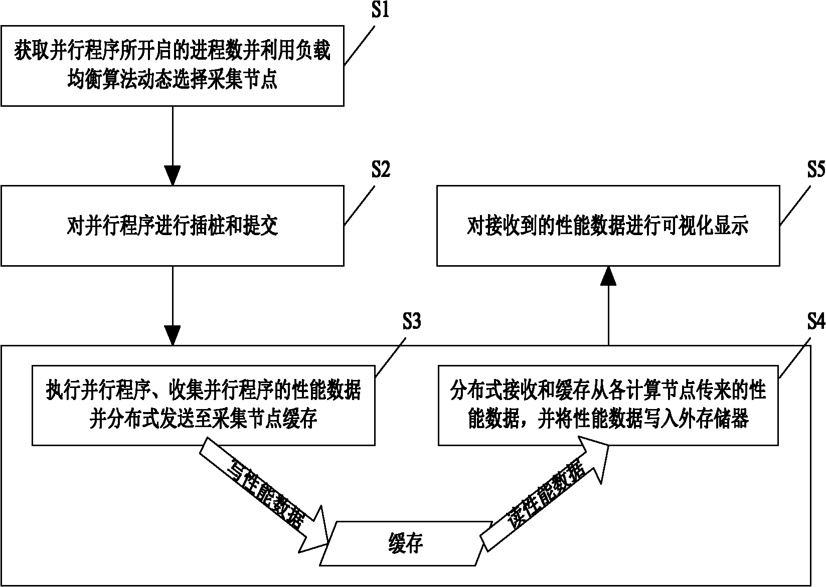 Performance data acquisition method for large-scale parallel program