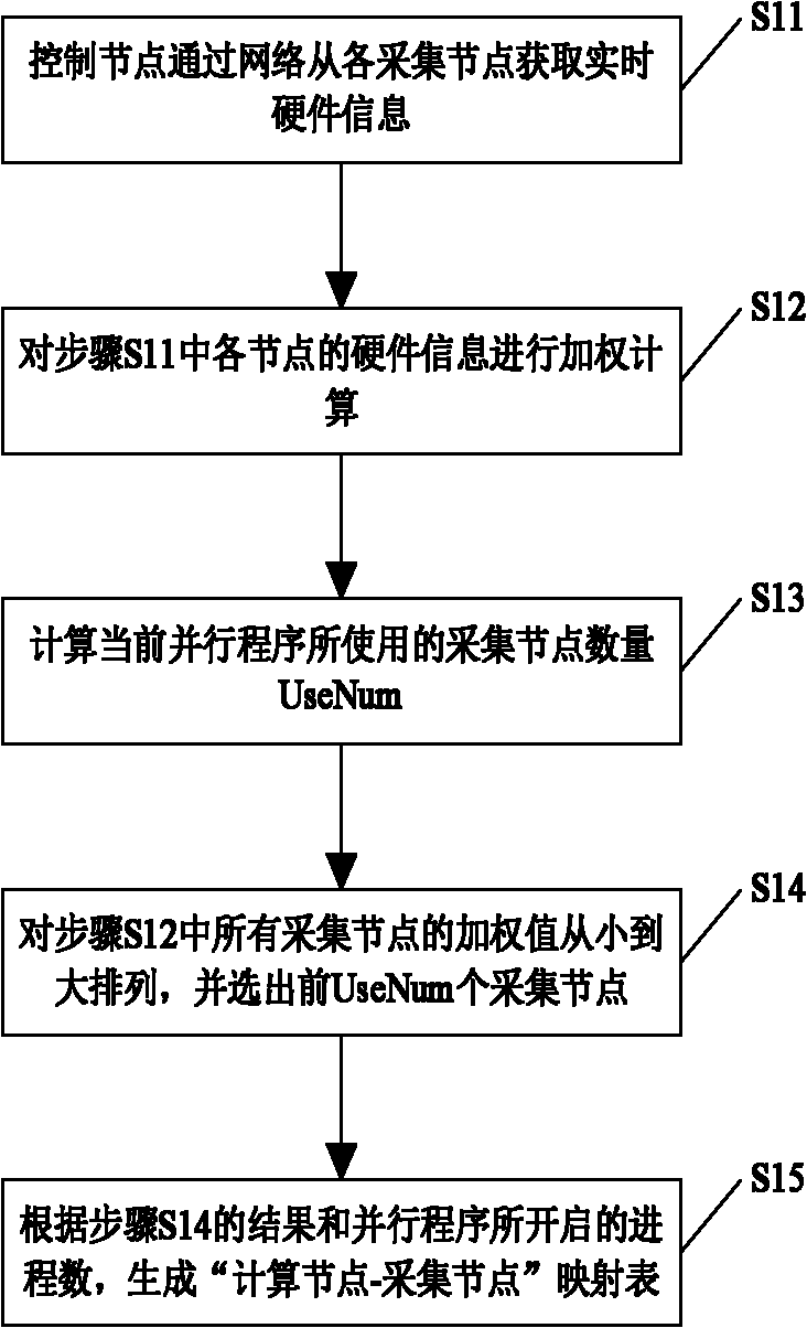 Performance data acquisition method for large-scale parallel program