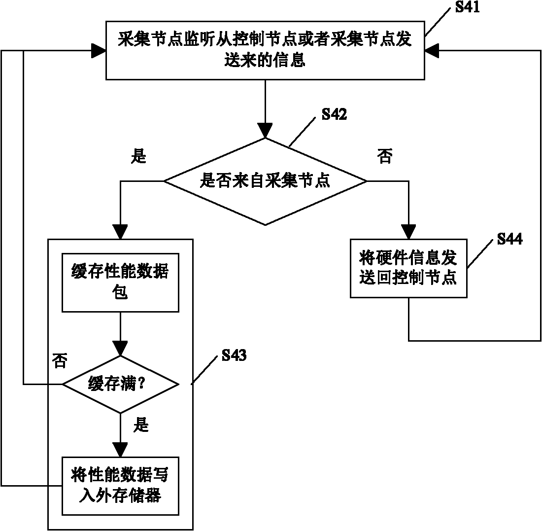 Performance data acquisition method for large-scale parallel program