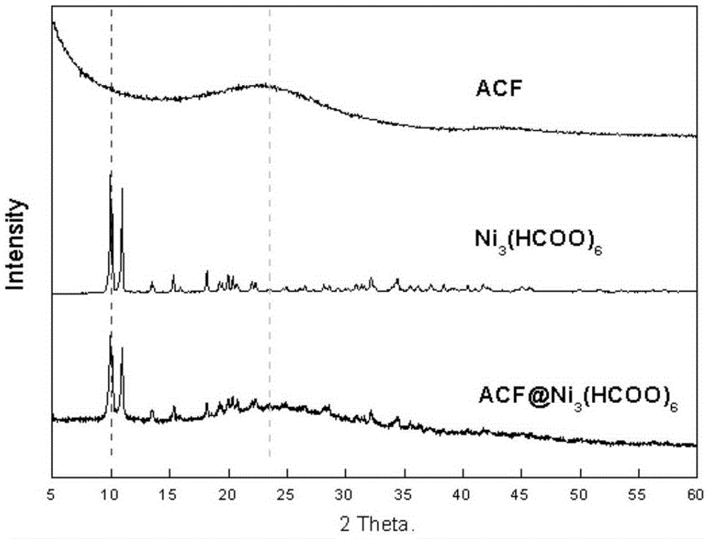 Preparation of active carbon fiber-metal organic framework composite material, and composite material and application