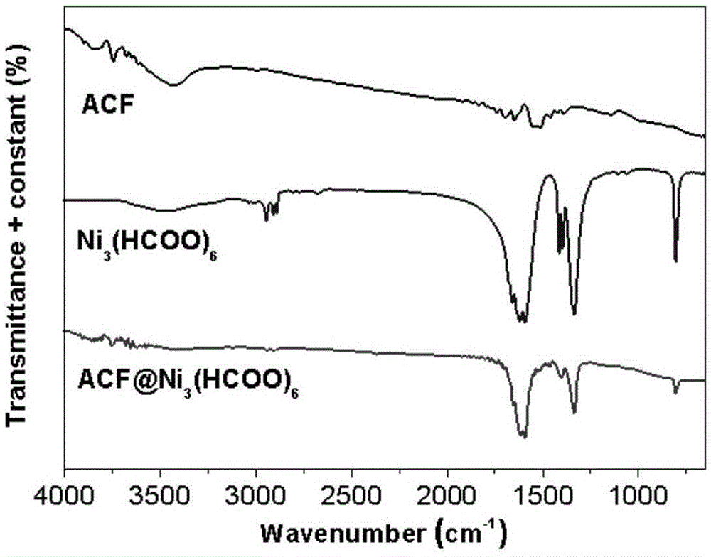 Preparation of active carbon fiber-metal organic framework composite material, and composite material and application