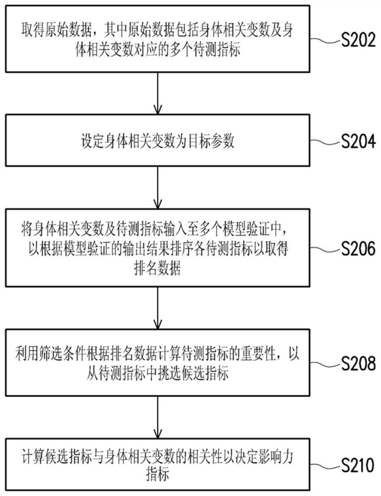 Method for selecting influence index by using automation mechanism and electronic device