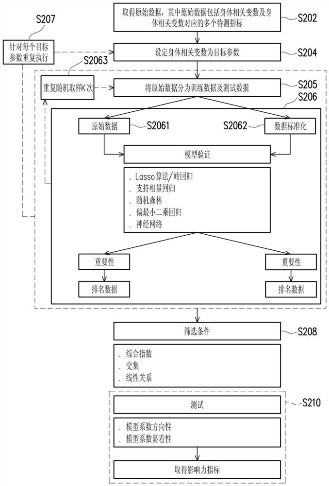 Method for selecting influence index by using automation mechanism and electronic device