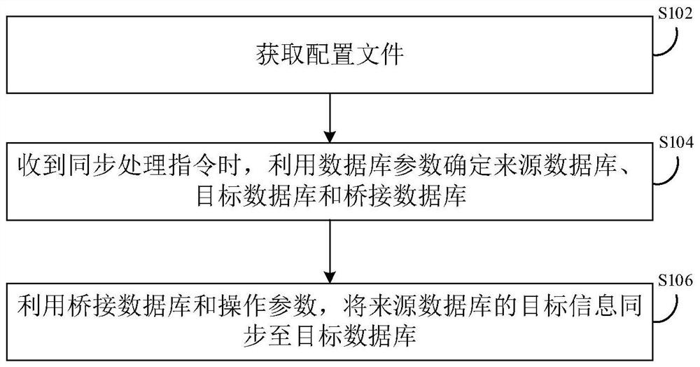 Database synchronization method and device