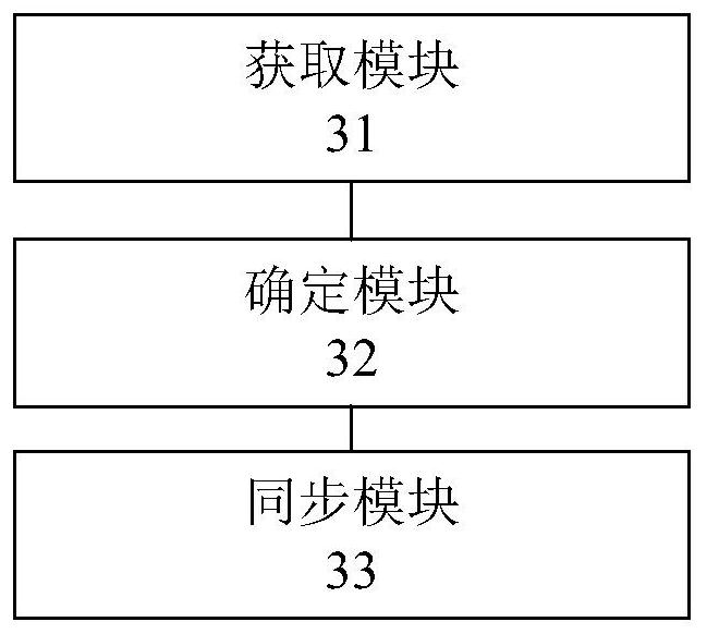 Database synchronization method and device