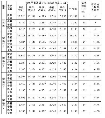 Additive for liquid nutrient medium for Irpex lacteus fermentation