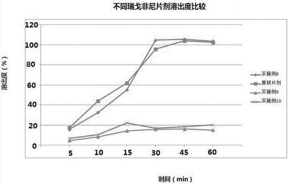 Regorafenib solid dispersion and preparation thereof