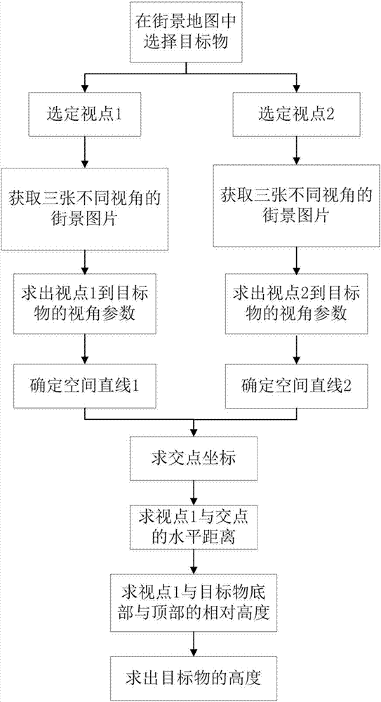 Street view image based three-dimensional measurement algorithm for geographical location and height of target object