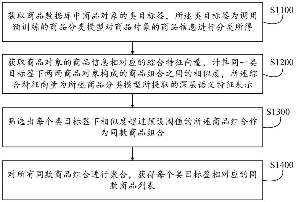 Same-type commodity aggregation method and device, equipment, medium and product