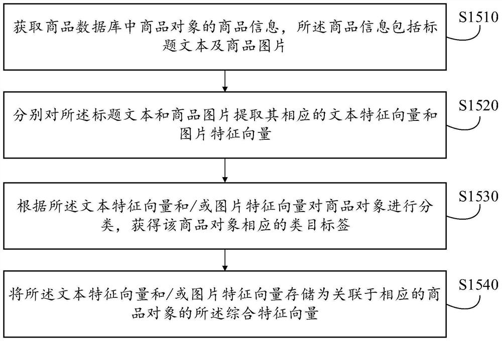 Same-type commodity aggregation method and device, equipment, medium and product