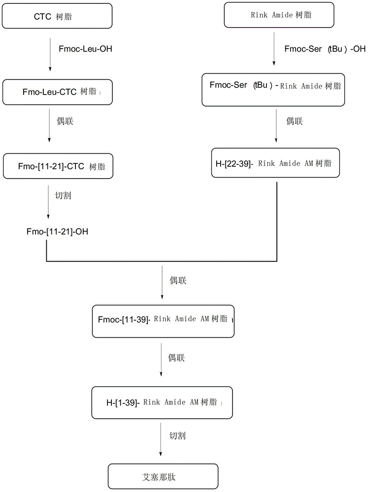 Synthesis of exenatide through solid phase fragment method