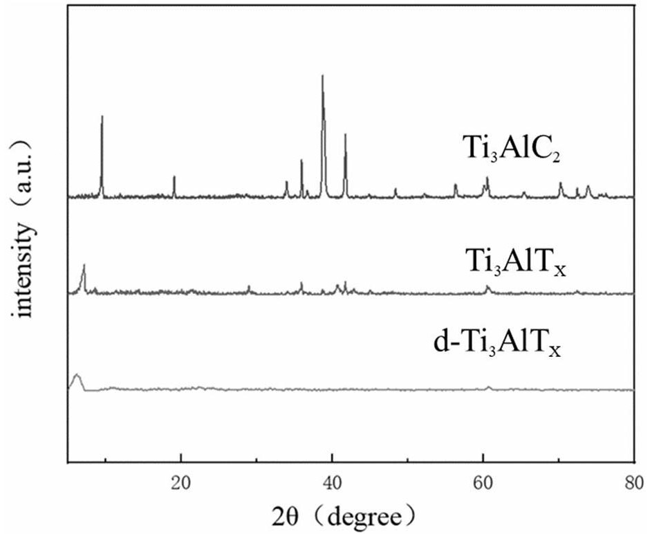 Preparation method and application of conductive paste based on two-dimensional nano titanium carbide