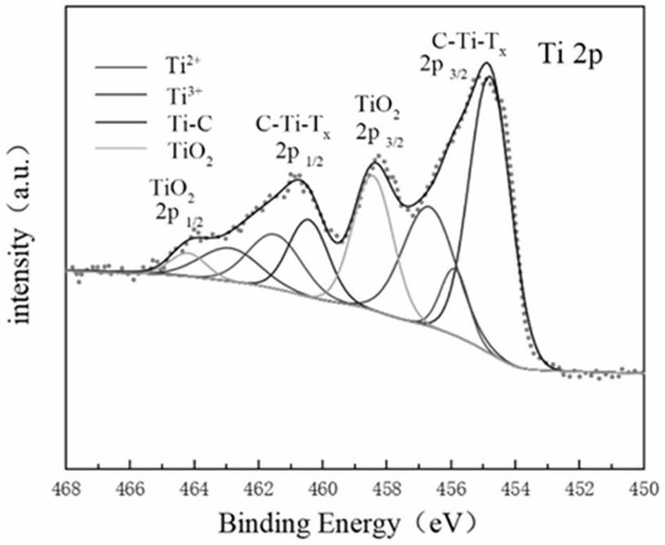 Preparation method and application of conductive paste based on two-dimensional nano titanium carbide