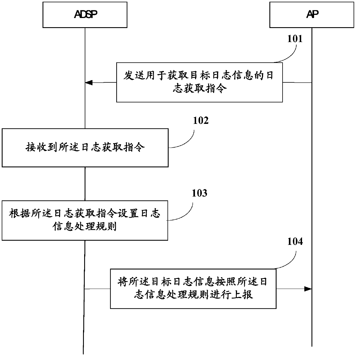 Log information reporting method and device, storage medium, ADSP (audio digital signal processor) and terminal