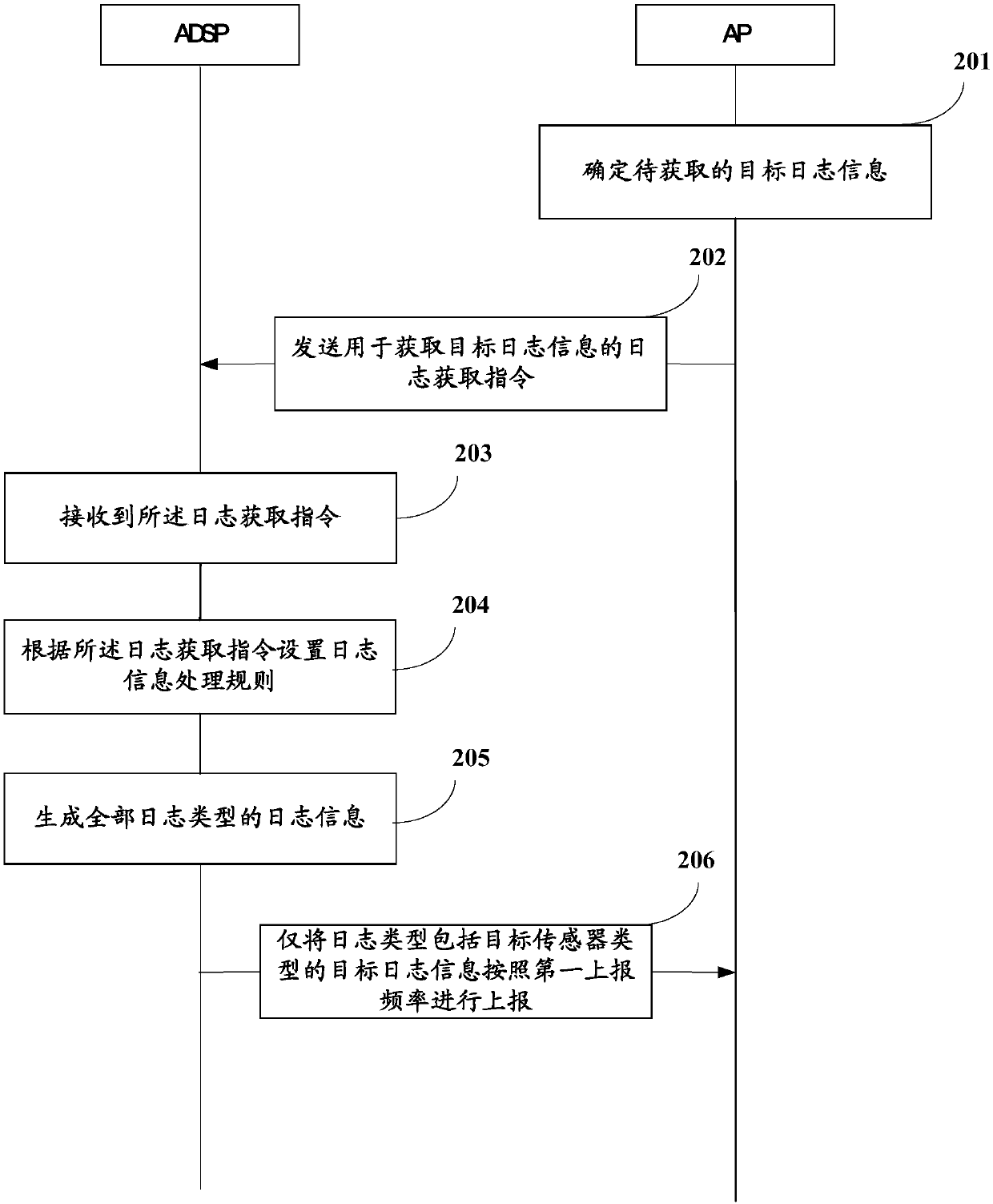 Log information reporting method and device, storage medium, ADSP (audio digital signal processor) and terminal