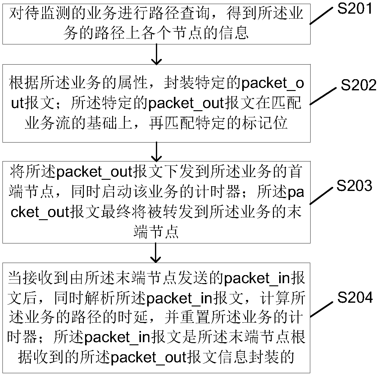 End-to-end service monitoring method and apparatus based on SDN