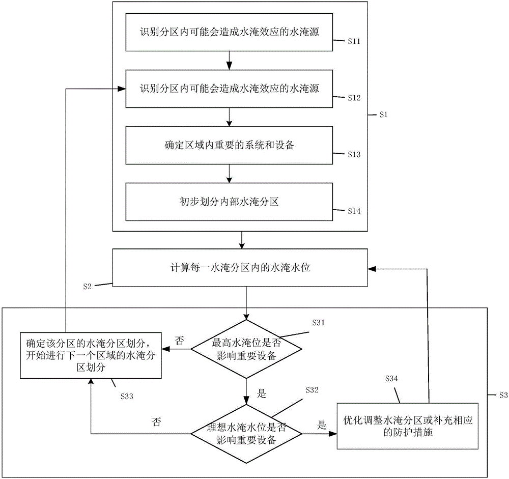 Flooded subzone partitioning system and method for nuclear power plant