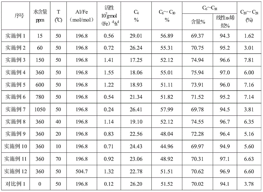 Ethene oligomerization continuous reaction method