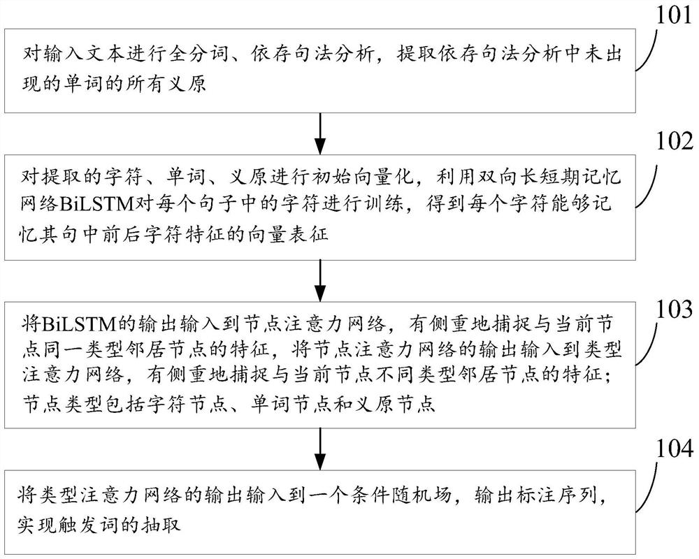 Chinese event trigger word extraction method and device