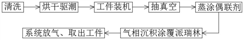 Process for improving adhesive force of coating layer