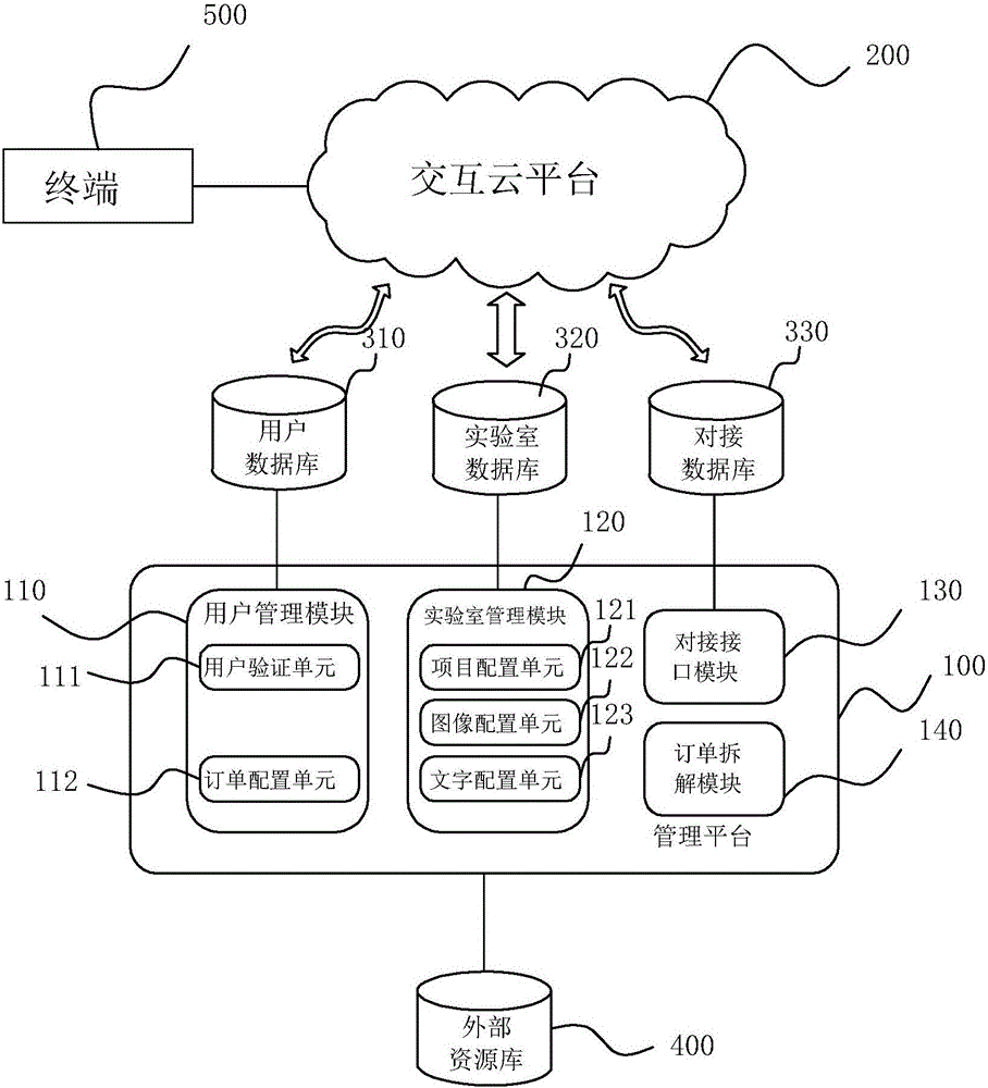 Laboratory resource management system based on cloud platform